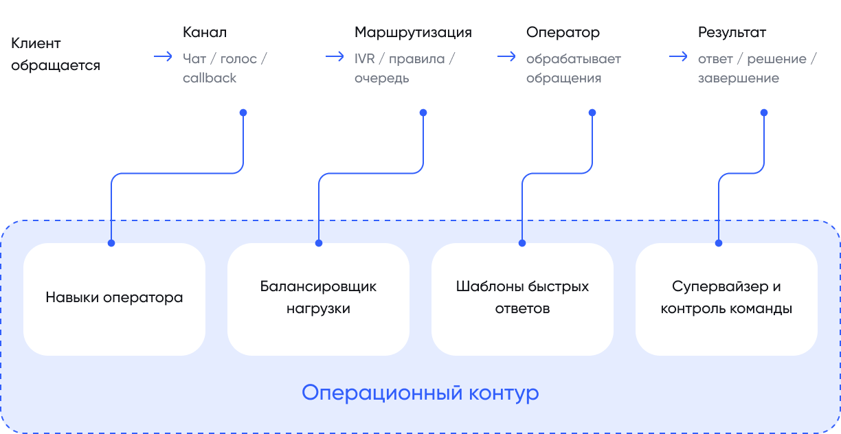 Схема работы контакт-центра